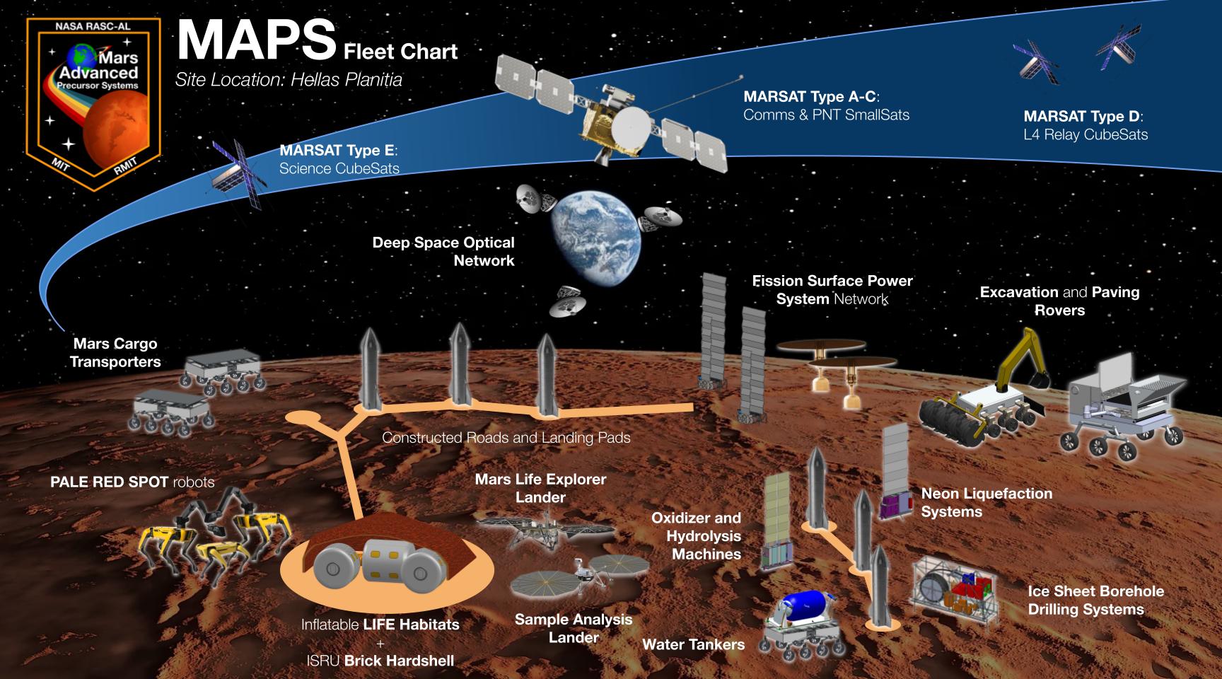 Fleet architecture chart for NASA RASC-AL